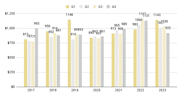 Mid-Beach and North-Beach Quarterly Price per Sq. Ft. 2017-2023 - Fig. 13