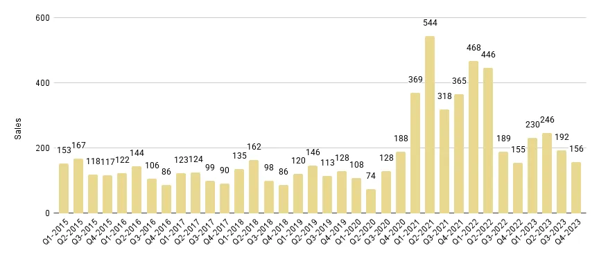 Miami Beach Luxury Condo Quarterly Sales 2015-2023 - Fig. 2.1