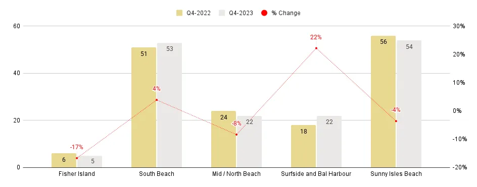 Miami Beach Luxury Condo Markets at a Glance - Q4 2023 YoY (Number of sales)