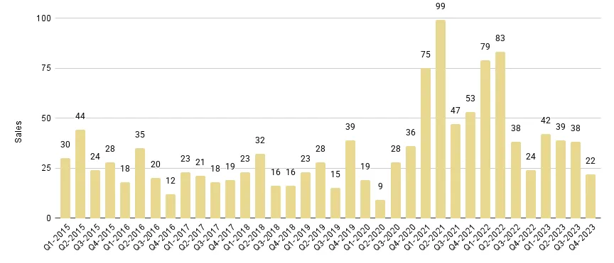 Mid-Beach and North-Beach Quarterly Sales 2015-2023 - Fig. 12.1