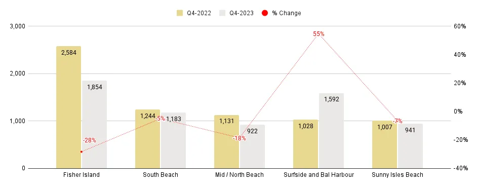 Miami Beach Luxury Condo Markets at a Glance - Q4 2023 YoY (Median Sales Price / Sq. Ft.)