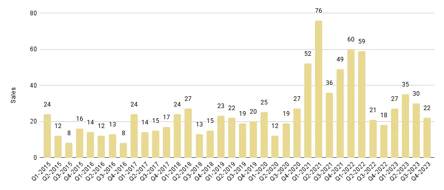 Surfside & Bal Harbour Quarterly Sales 2015-2023 - Fig. 17.1