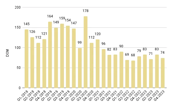 Miami Beach Quarterly Days on Market 2018-2023 – Fig. 4