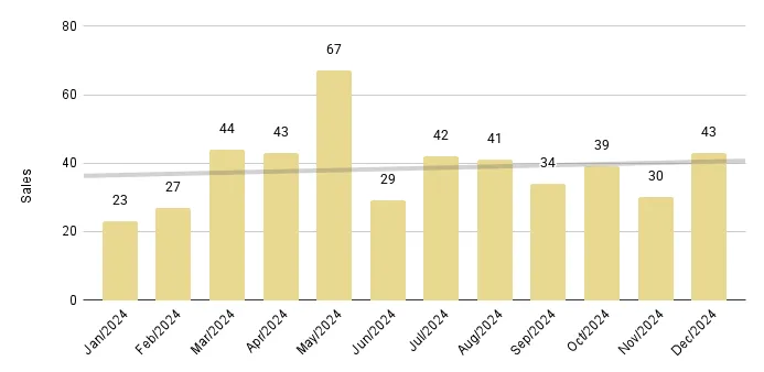 Greater Downtown Miami Luxury Condo 12-Month Sales with Trendline - Fig. 2.3