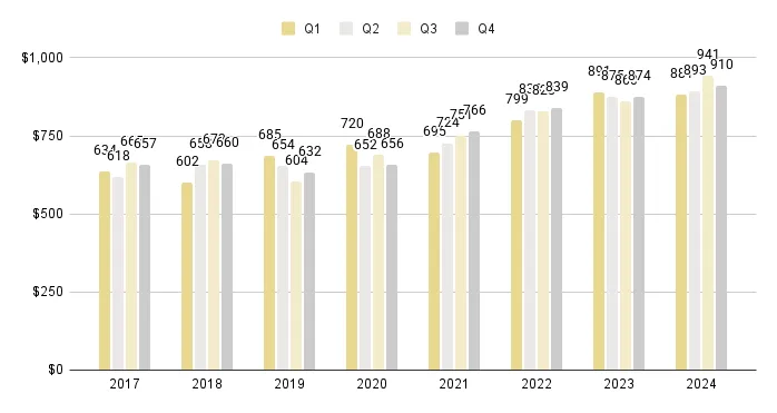 Greater Downtown Miami Luxury Condo Quarterly Price per Sq. Ft. 2017-2024 - Fig. 3