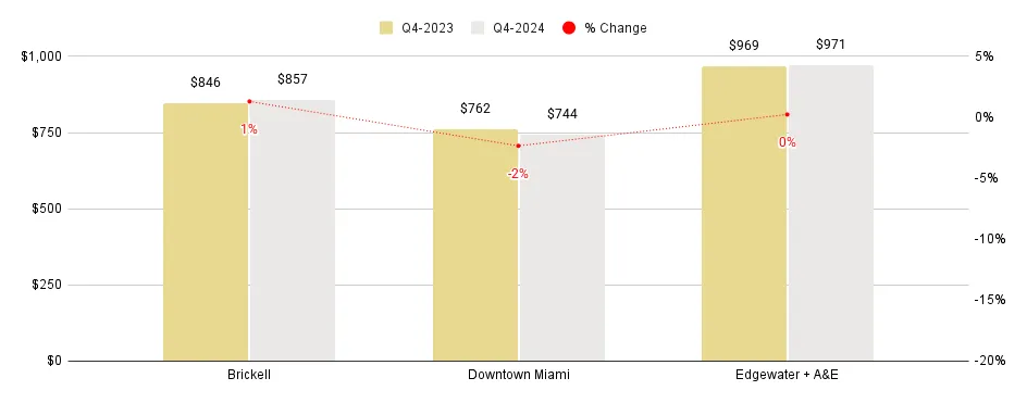 Greater Downtown Miami Luxury Condo Quarterly Sales 2015 - 2024 - Fig. 2.1