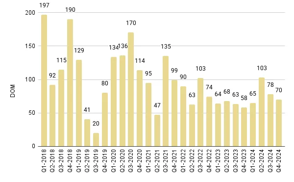 Downtown Miami Luxury Condo Quarterly Median Days on Market 2018 – 2024 - Fig. 19