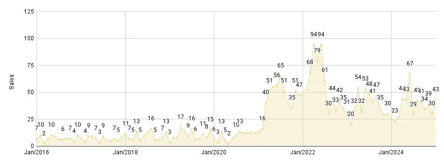 Greater Downtown Miami Luxury Condo Monthly Sales from Jan. 2016 to Dec 2024 - Fig. 2.2