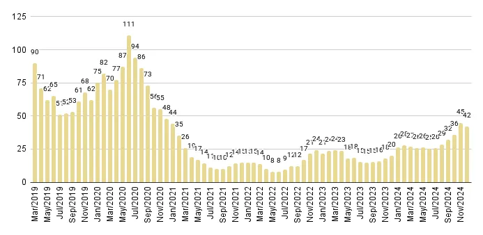Downtown Miami Luxury Condo Months of Inventory from Mar. 2019 to Dec 2024 - Fig. 20
