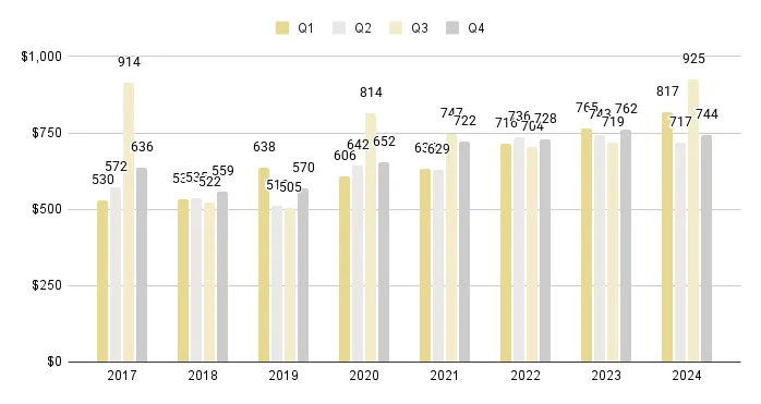 Downtown Miami Luxury Condo Quarterly Price per Sq. Ft. 2017-2024 - Fig. 18