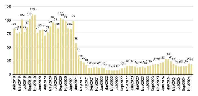 Edgewater Luxury Condo Months of Inventory from Mar. 2019 to Dec 2024 - Fig. 10
