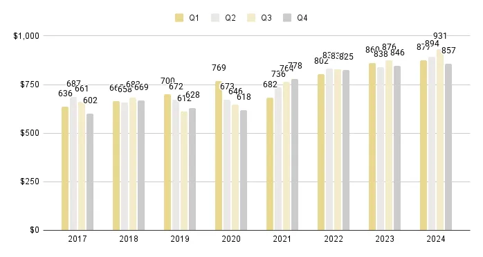 Brickell Luxury Condo Quarterly Price per Sq. Ft. 2017-2024 - Fig. 13