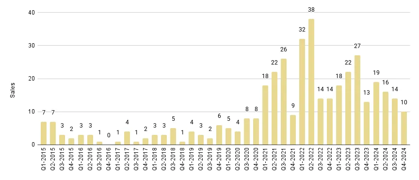 Downtown Miami Luxury Condo Quarterly Sales 2015 - 2024 - Fig. 17.1