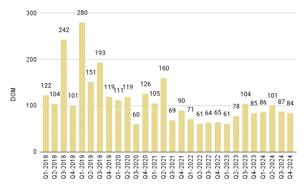 Edgewater Luxury Condo Quarterly Days on Market 2018-2024 – Fig. 9