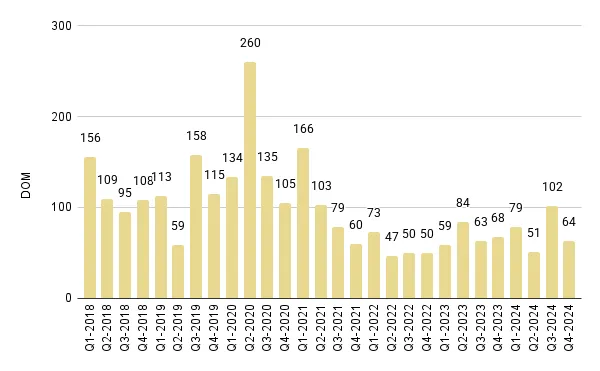 Brickell Luxury Condo Quarterly Median Days on Market 2018 – 2024 - Fig. 14
