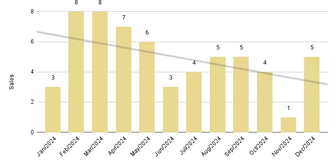 Downtown Miami Luxury Condo 12-Month Sales with Trendline - Fig. 17.2