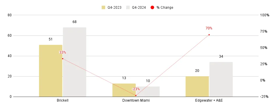 Overall Greater Downtown Miami Luxury Condo Markets at a Glance - Q4 2024 YoY (Number of Sales)