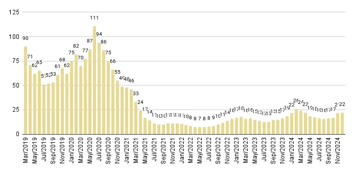 Greater Downtown Miami Luxury Condo Months of Inventory from Mar. 2019 to Dec 2024 - Fig. 5