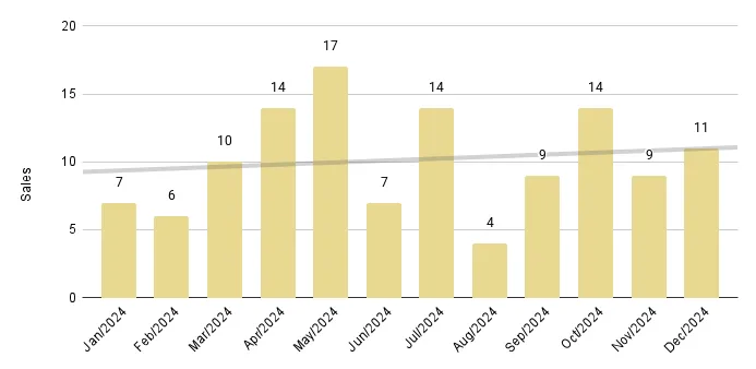 Edgewater Luxury Condo 12-Month Sales Trendline - Fig. 7.2