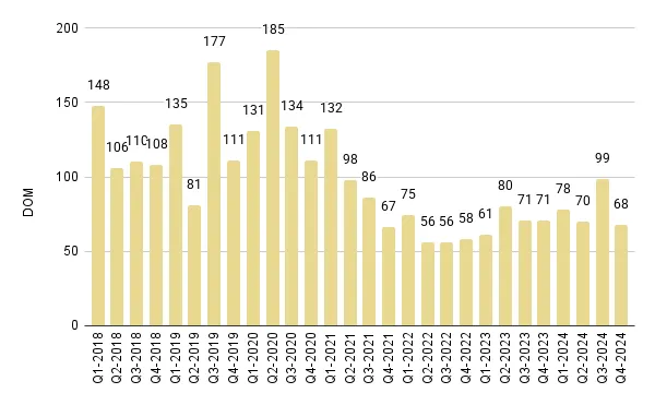 Greater Downtown Miami Luxury Condo Quarterly Days on Market 2018 - 2024 – Fig. 4