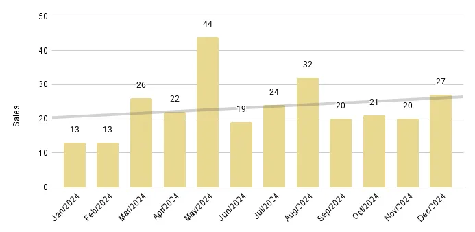 Brickell Luxury Condo 12-Month Sales with Trendline - Fig. 12.2