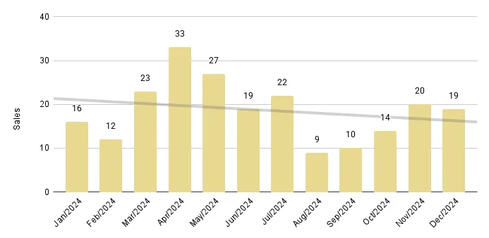 South Beach Luxury Condo 12-Month Sales with Trendline - Fig. 7.2