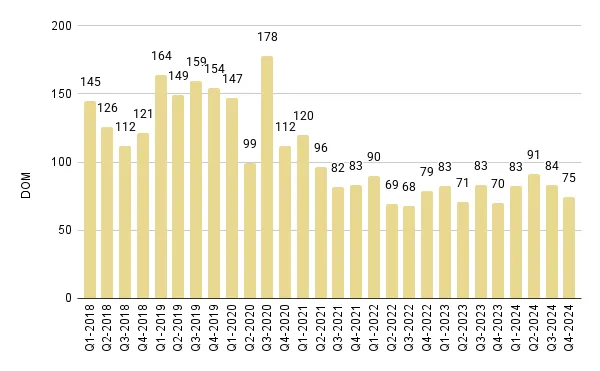 Miami Beach Quarterly Days on Market 2018-2024 – Fig. 4