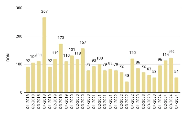 Mid-Beach and North-Beach Luxury Condo Quarterly Days on Market 2018-2024 – Fig. 14