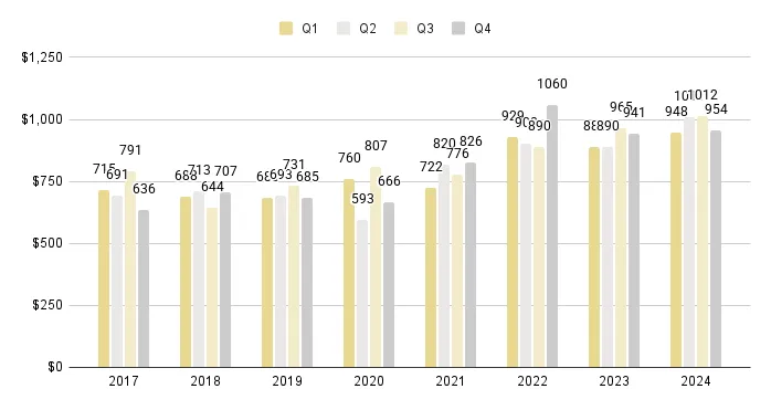 Sunny Isles Beach Quarterly Price per Sq. Ft. 2017-2024 - Fig. 23