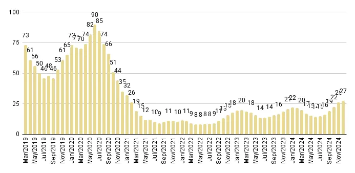 Sunny Isles Beach Months of Inventory from Mar. 2019 to Dec. 2024 - Fig. 25