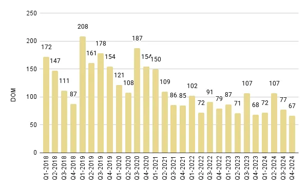 Sunny Isles Beach Quarterly Days on Market 2018-2024 – Fig. 24