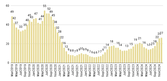 Miami Beach Months of Inventory from Mar. 2019 to Dec. 2024 - Fig. 5