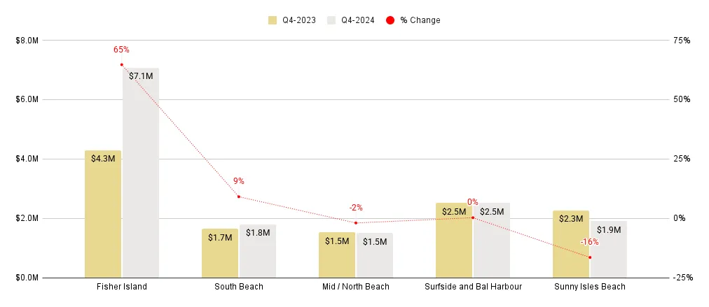 Miami Beach Overall Luxury Condo Markets at a Glance - Q4 2024 YoY (Median Sale Price)