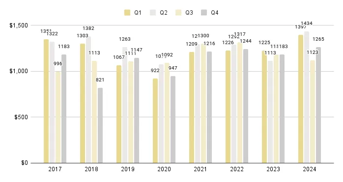 South Beach Luxury Condo Quarterly Price per Square Foot 2017-2024 - Fig. 8