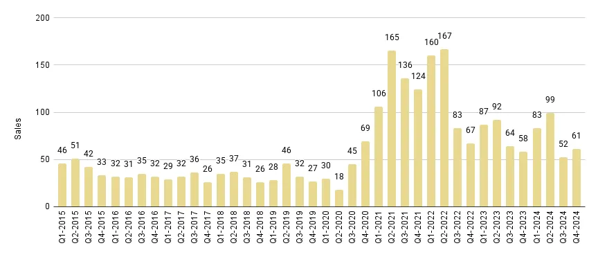 Sunny Isles Beach Luxury Condo Quarterly Sales 2015-2024 - Fig. 22.1