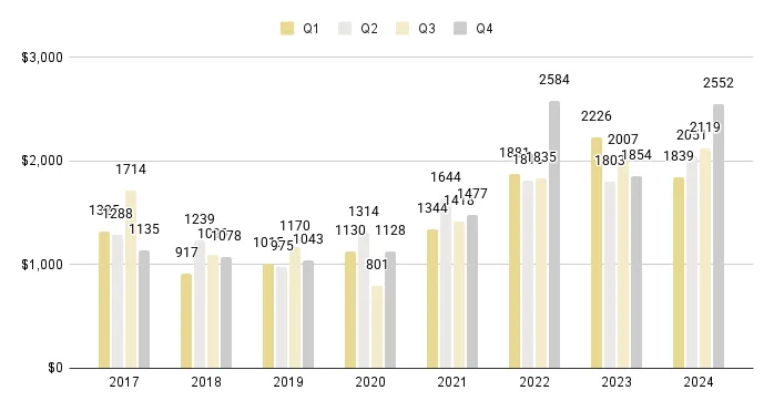 Fisher Island Quarterly Price per Sq. Ft. 2017-2024 - Fig. 28
