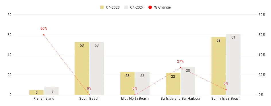 Miami Beach Luxury Condo Markets at a Glance - Q4 2024 YoY (Number of sales)