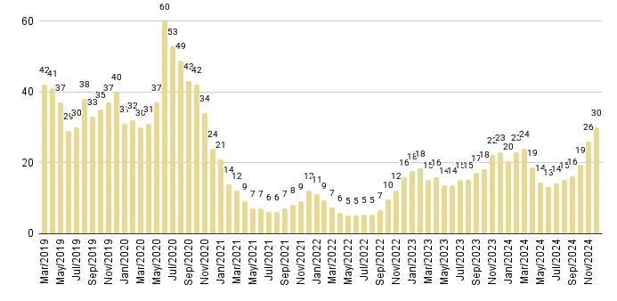 Mid-Beach and North-Beach Months of Inventory from Mar. 2019 to Dec. 2024 - Fig. 15