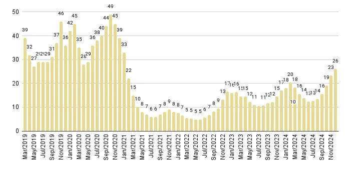 South Beach Months of Inventory from Mar. 2019 to Dec. 2024 - Fig. 10