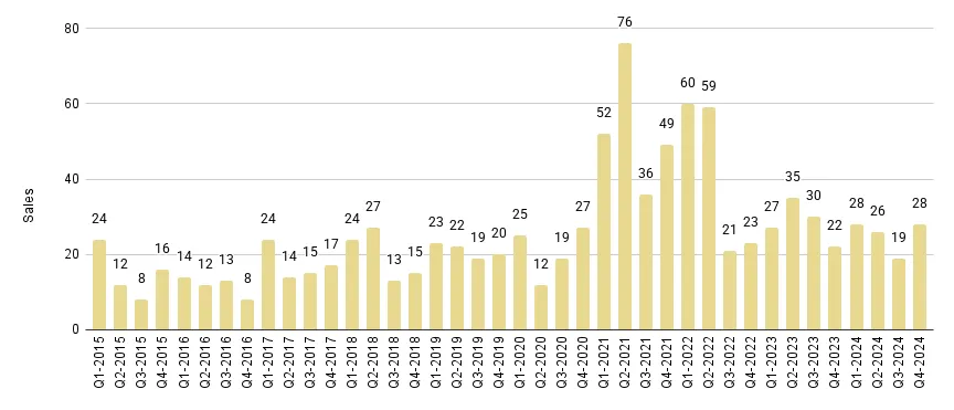 Surfside & Bal Harbour Quarterly Sales 2015-2024 - Fig. 17.1