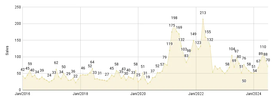 Miami Beach Luxury Condo Monthly Sales from Jan. 2016 to Dec. 2024 - Fig. 2.2