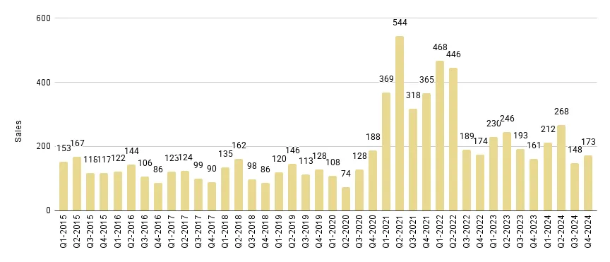 Miami Beach Luxury Condo Quarterly Sales 2015-2024 - Fig. 2.1