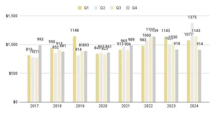 Mid-Beach and North-Beach Quarterly Price per Sq. Ft. 2017-2024 - Fig. 13