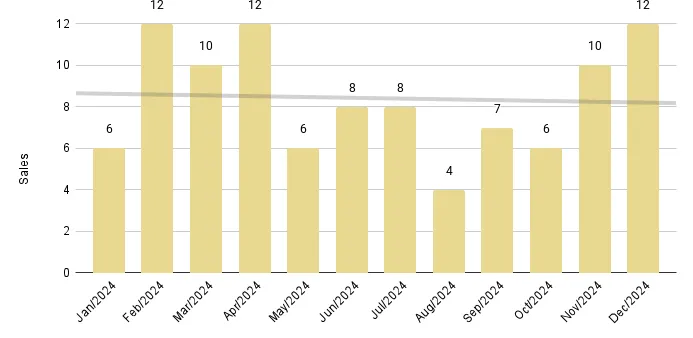 Surfside & Bal Harbour 12-Month Sales with Trendline - Fig. 17.2