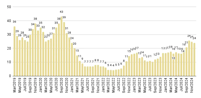 Surfside & Bal Harbour Months of Inventory from Mar. 2019 to Dec. 2024 - Fig. 20