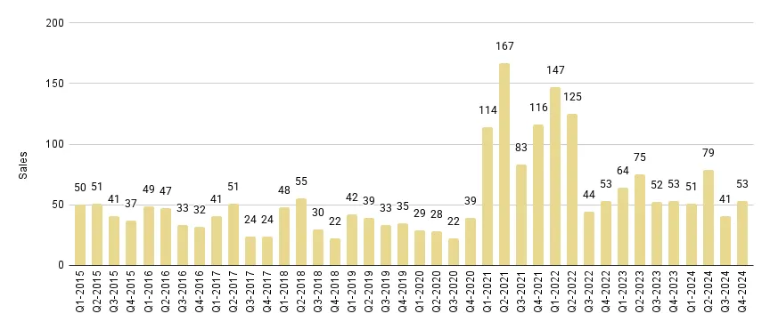 South Beach Luxury Condo Quarterly Sales 2015-2024 - Fig. 7.1