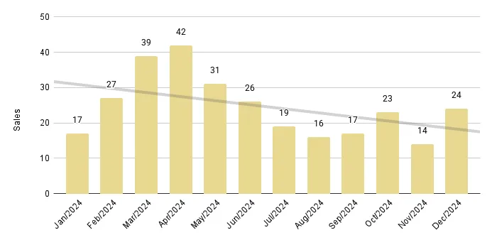Sunny Isles Beach Luxury Condo 12-Month Sales with Trendline - Fig. 22.2