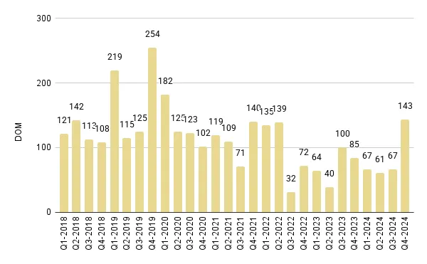 Surfside & Bal Harbour Quarterly Days on Market 2018-2024 – Fig. 19