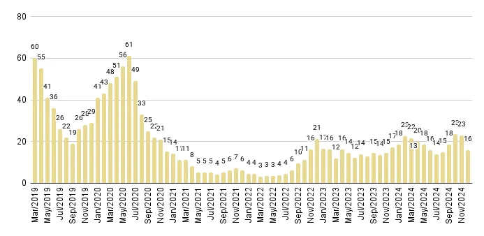 Fisher Island Months of Inventory from Mar. 2019 to Dec. 2024 - Fig. 30