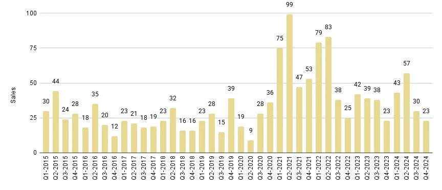 Mid-Beach and North-Beach Quarterly Sales 2015-2024 - Fig. 12.1